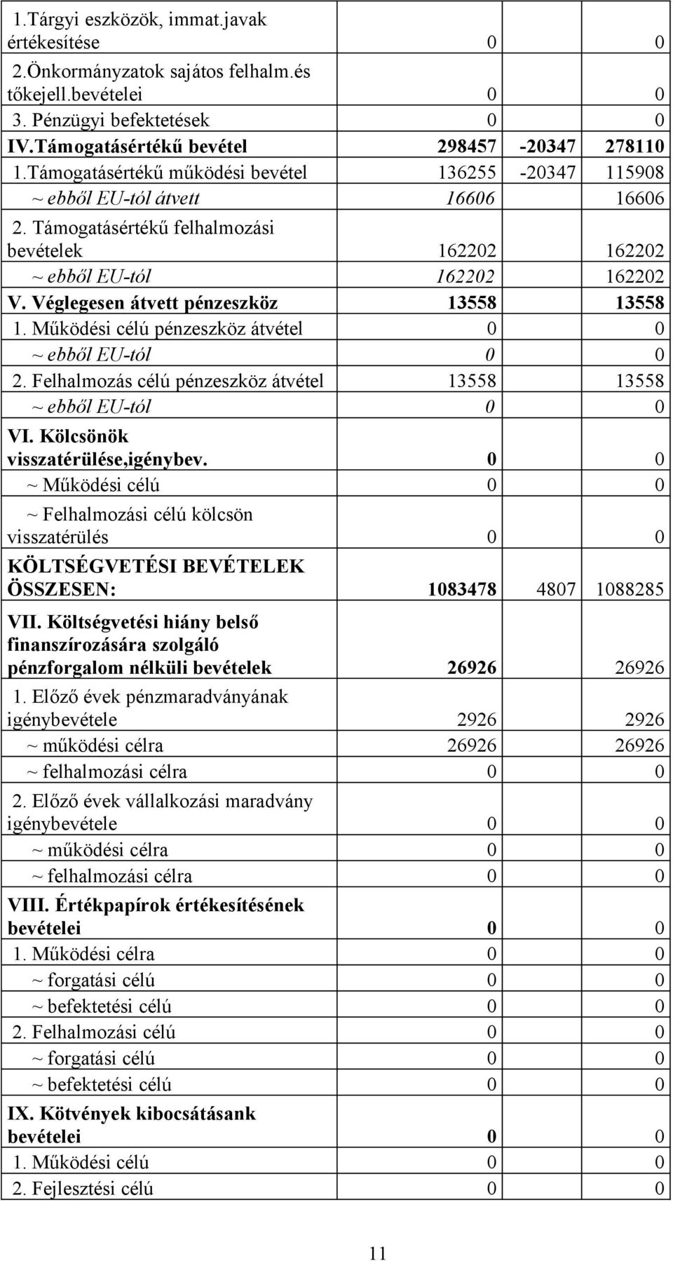 Véglegesen átvett pénzeszköz 13558 13558 1. Működési célú pénzeszköz átvétel 0 0 ~ ebből EU-tól 0 0 2. Felhalmozás célú pénzeszköz átvétel 13558 13558 ~ ebből EU-tól 0 0 VI.