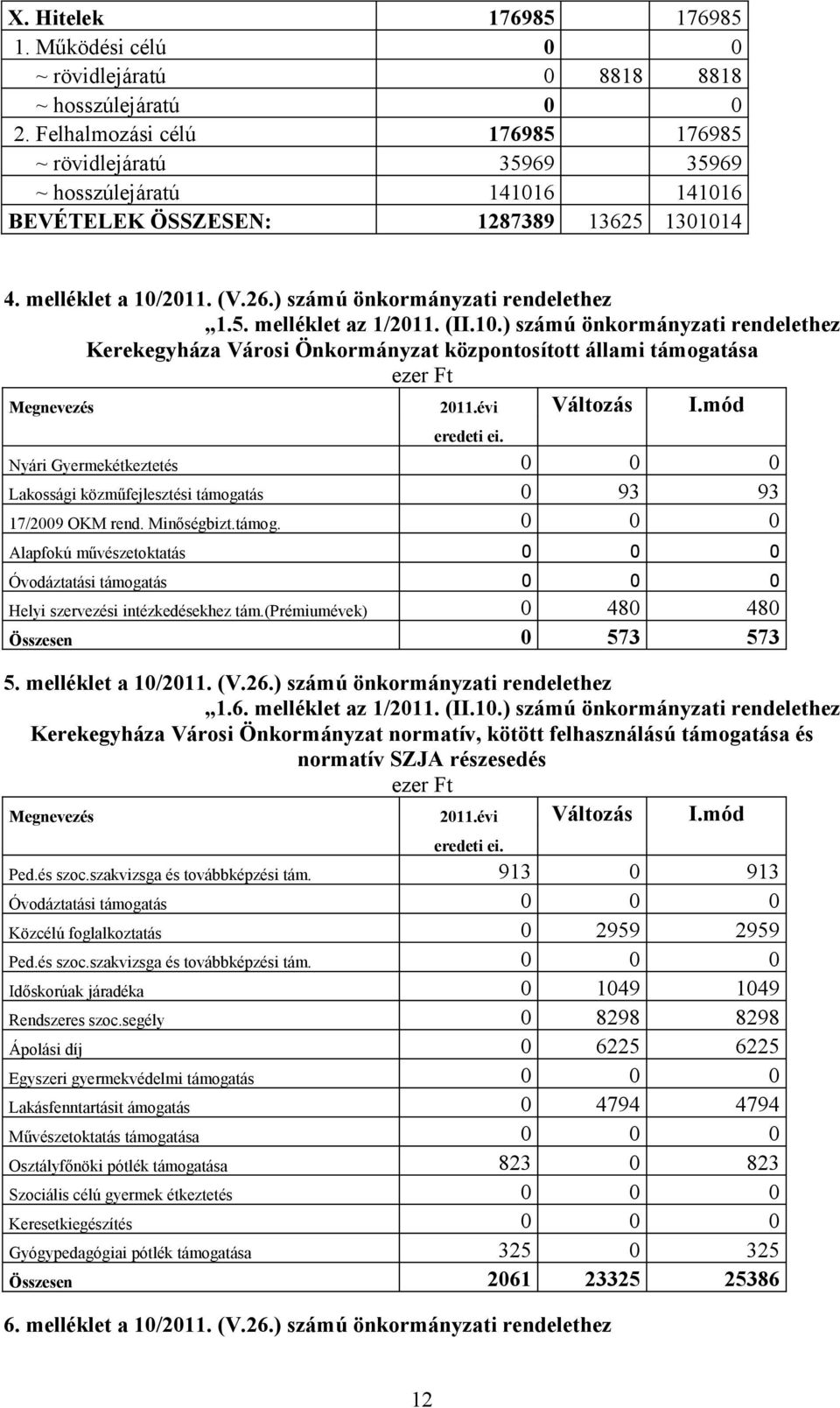 5. melléklet az 1/2011. (II.10.) számú önkormányzati rendelethez Kerekegyháza Városi Önkormányzat központosított állami támogatása ezer Ft Megnevezés 2011.évi Változás I.mód eredeti ei.