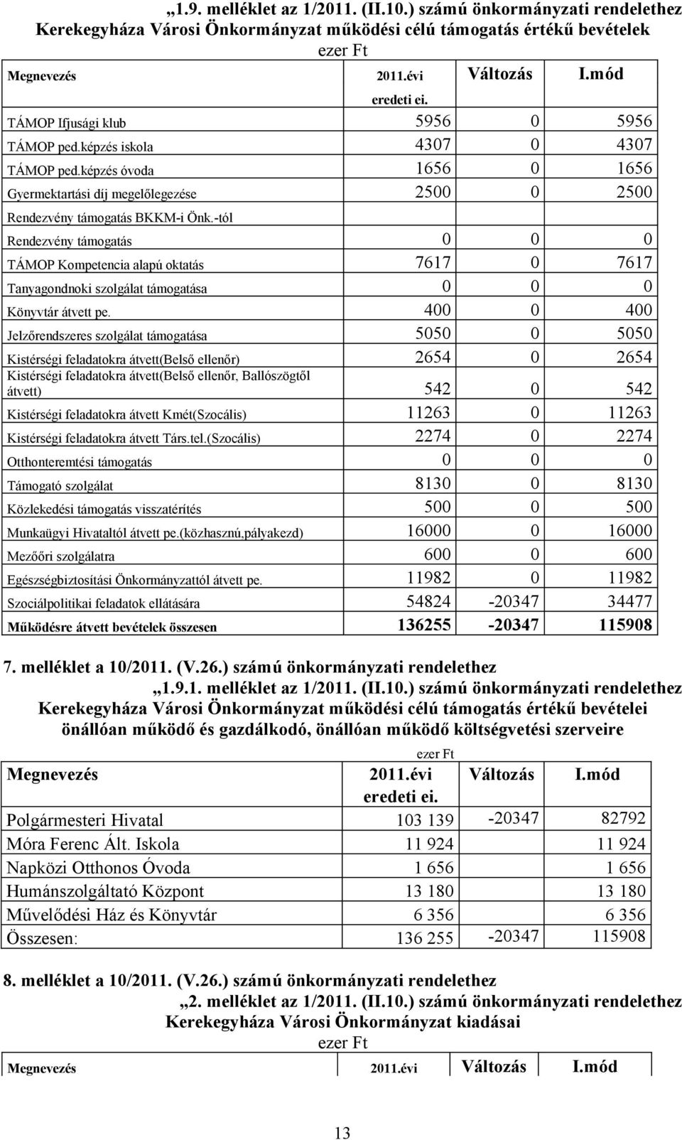 -tól Rendezvény támogatás 0 0 0 TÁMOP Kompetencia alapú oktatás 7617 0 7617 Tanyagondnoki szolgálat támogatása 0 0 0 Könyvtár átvett pe.