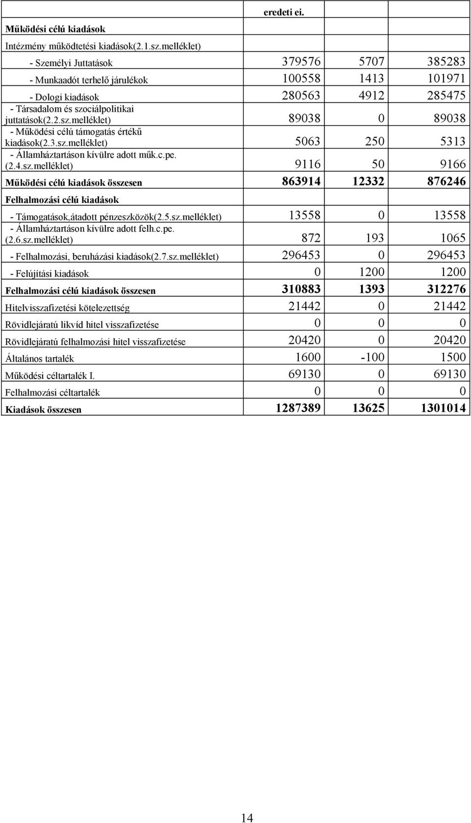 ciálpolitikai juttatások(2.2.sz.melléklet) 89038 0 89038 - Működési célú támogatás értékű kiadások(2.3.sz.melléklet) 5063 250 5313 - Államháztartáson kívülre adott műk.c.pe. (2.4.sz.melléklet) 9116 50 9166 Működési célú kiadások összesen 863914 12332 876246 Felhalmozási célú kiadások - Támogatások,átadott pénzeszközök(2.