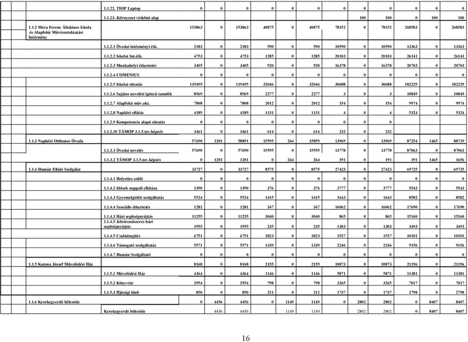 1.2.4 COMENIUS 0 0 0 0 0 0 0 0 0 0 0 0 1.1.2.5 Iskolai oktatás 119495 0 119495 32046 0 32046 30688 0 30688 182229 0 182229 1.1.2.6 Sajátos nevelési igényű tanulók 8569 0 8569 2277 0 2277 3 0 3 10849 0 10849 1.