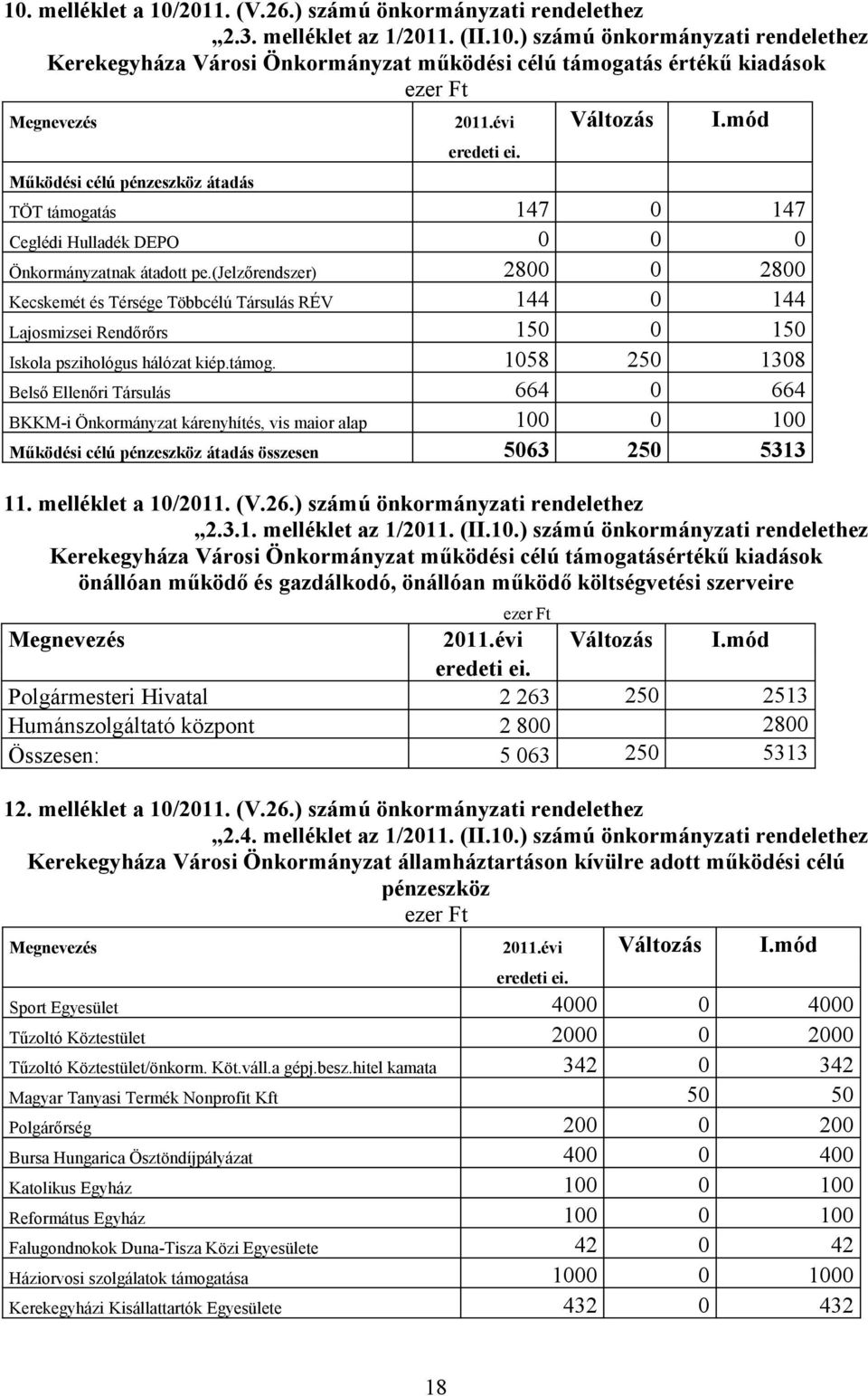 (jelzőrendszer) 2800 0 2800 Kecskemét és Térsége Többcélú Társulás RÉV 144 0 144 Lajosmizsei Rendőrőrs 150 0 150 Iskola pszihológus hálózat kiép.támog.