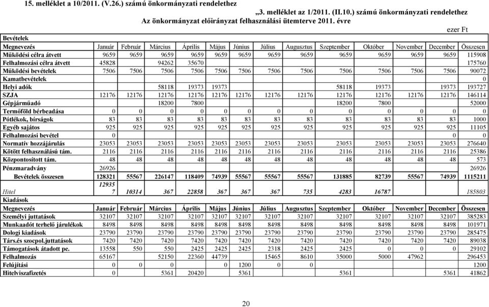 9659 9659 9659 9659 9659 115908 Felhalmozási célra átvett 45828 94262 35670 175760 Működési bevételek 7506 7506 7506 7506 7506 7506 7506 7506 7506 7506 7506 7506 90072 Kamatbevételek 0 Helyi adók