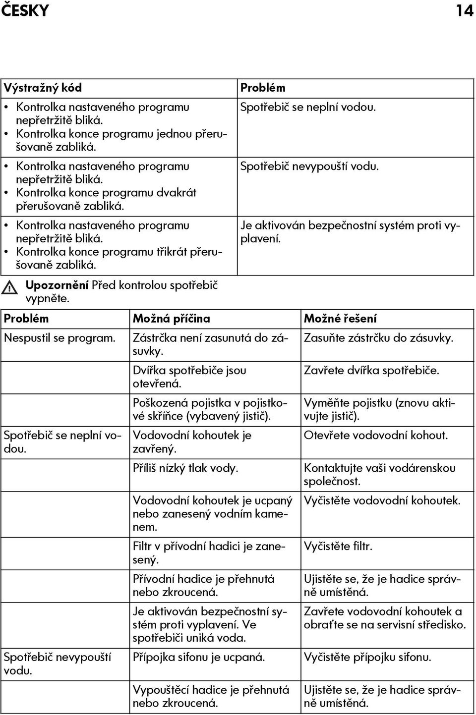Spotřebič nevypouští vodu. Je aktivován bezpečnostní systém proti vyplavení. Problém Možná příčina Možné řešení Nespustil se program. Zástrčka není zasunutá do zásuvky. Zasuňte zástrčku do zásuvky.