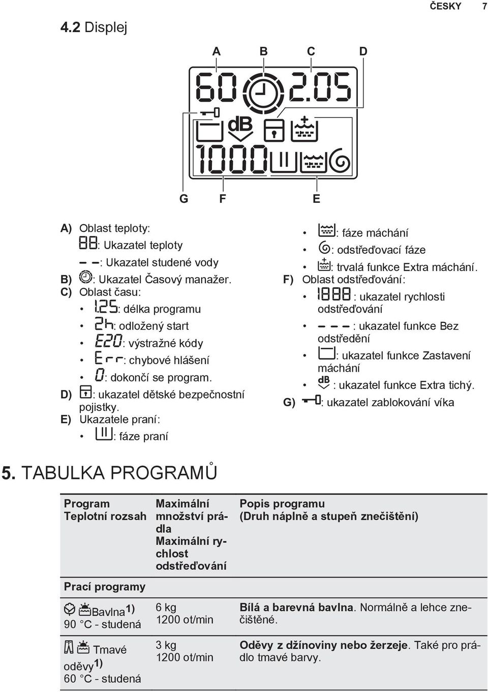 E) Ukazatele praní: : fáze praní : fáze máchání : odstřeďovací fáze : trvalá funkce Extra máchání.