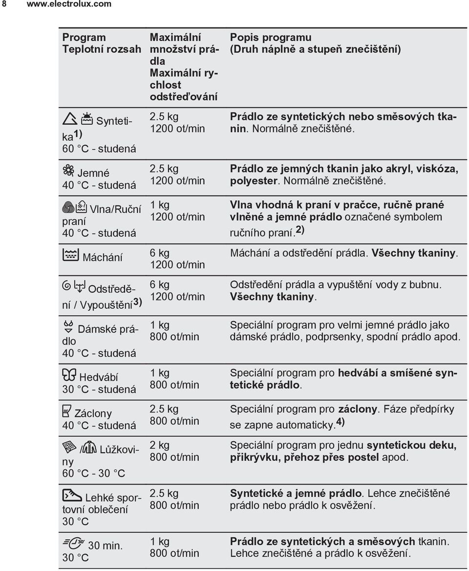 Záclony 40 C - studená / Lůžkoviny 60 C - 30 C Lehké sportovní oblečení 30 C 30 min. 30 C Maximální množství prádla Maximální rychlost odstřeďování 2.5 kg 1200 ot/min 2.
