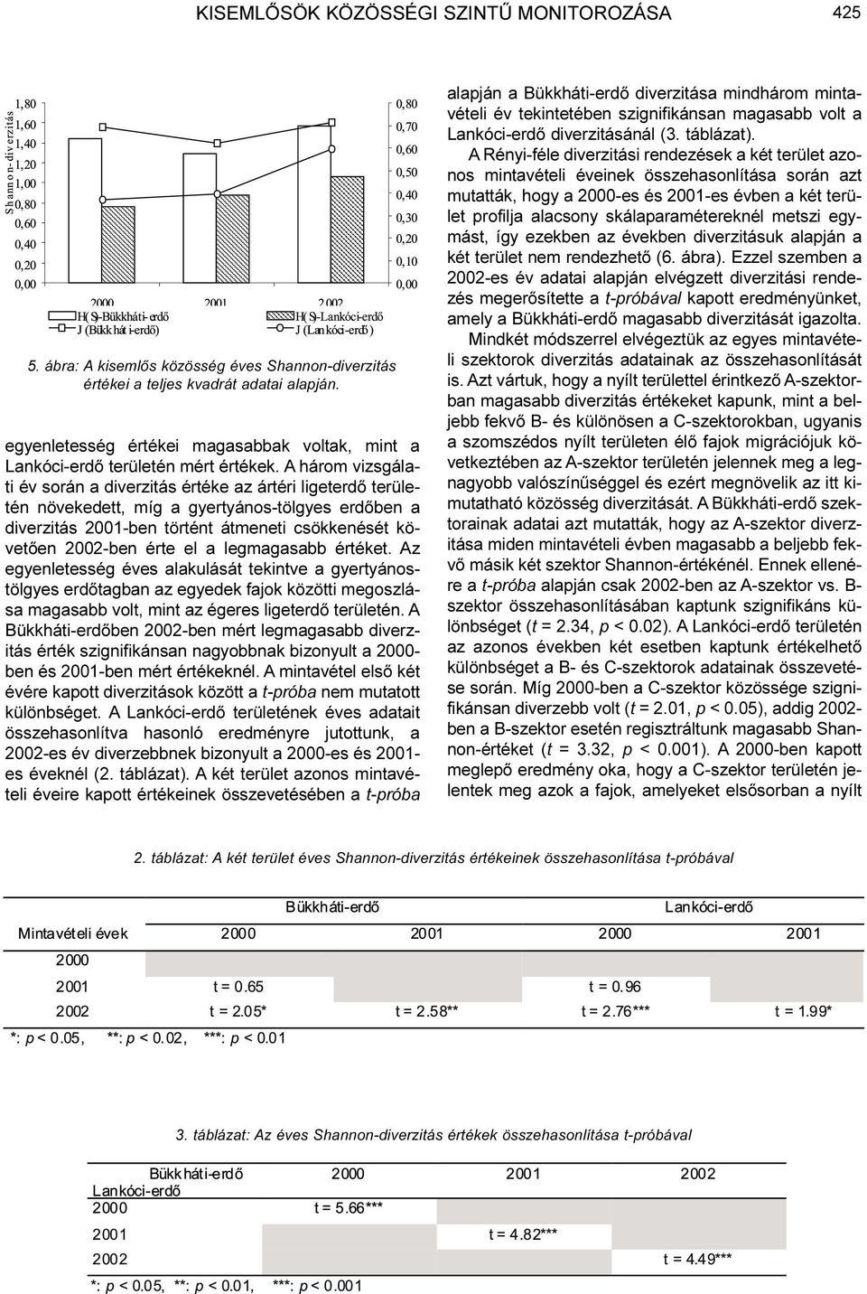 A három vizsgálati év során a diverzitás értéke az ártéri ligeterdõ területén növekedett, míg a gyertyános-tölgyes erdõben a diverzitás 2001-ben történt átmeneti csökkenését követõen 2002-ben érte el