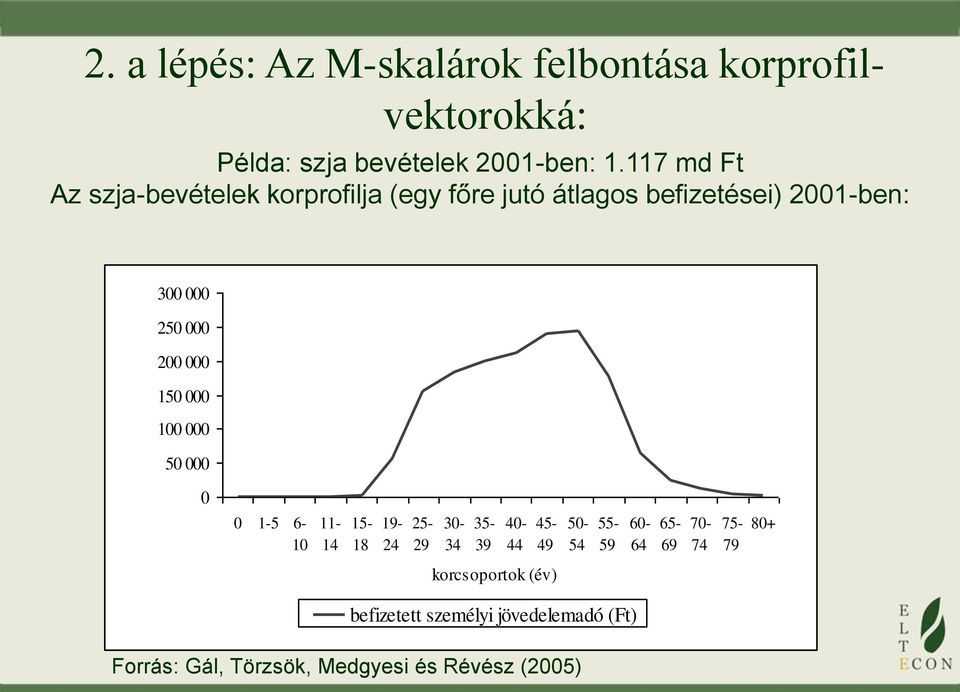 000 150 000 100 000 50 000 0 0 1-5 6-10 11-14 15-18 19-24 25-29 30-34 35-39 40-44 45-49 korcsoportok (év)