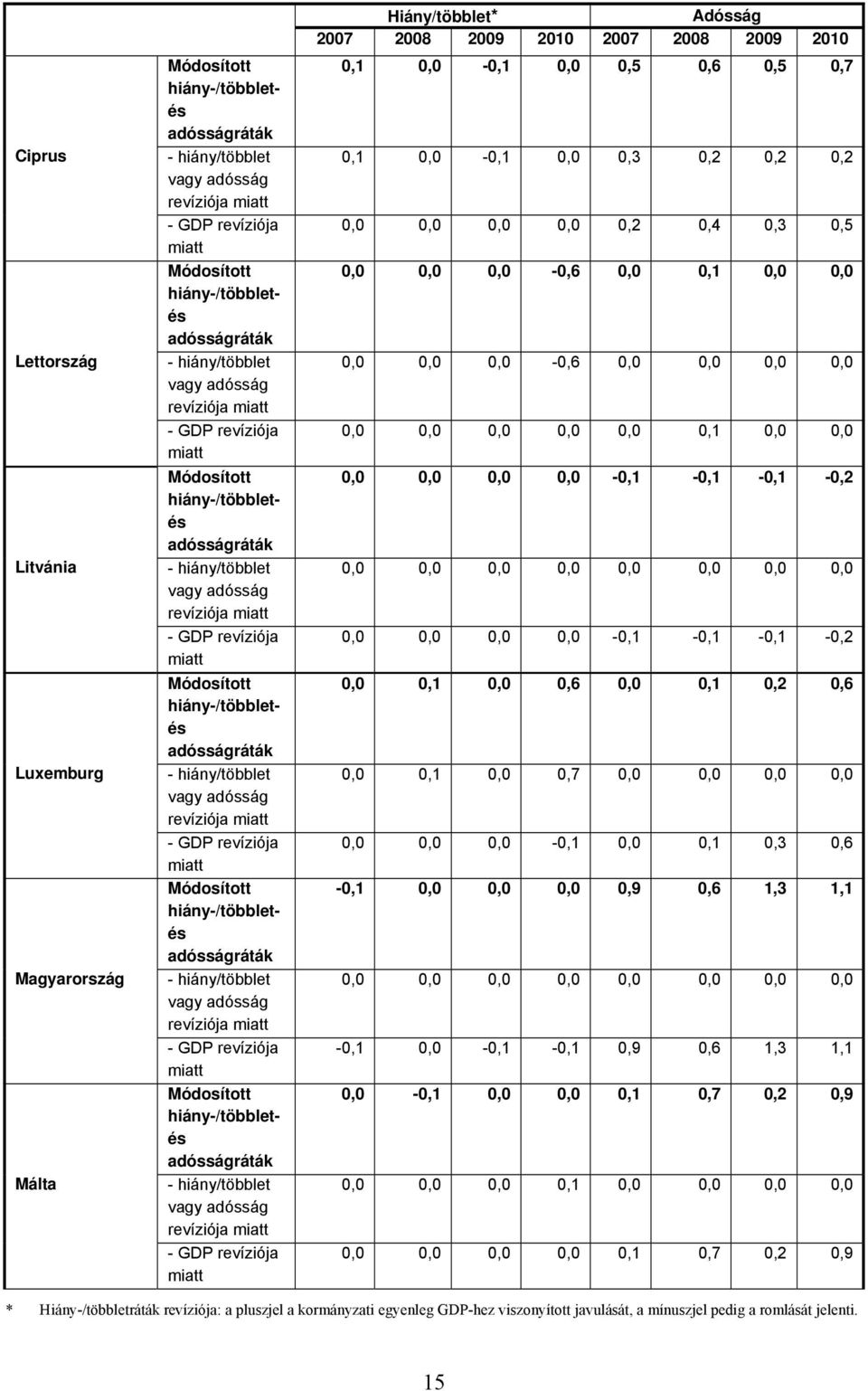 -,1,1,3,6 -,1,9,6 1,3 1,1 -,1 -,1 -,1,9,6 1,3 1,1 -,1,1,7,2,9,1,1,7,2,9 * Hiány-/többletráták