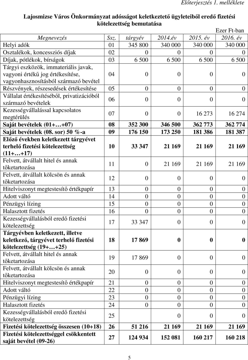 értékesítése, 04 0 0 0 0 vagyonhasznosításból származó bevétel Részvények, részesedések értékesítése 05 0 0 0 0 Vállalat értékesítésébıl, privatizációból származó bevételek 06 0 0 0 0