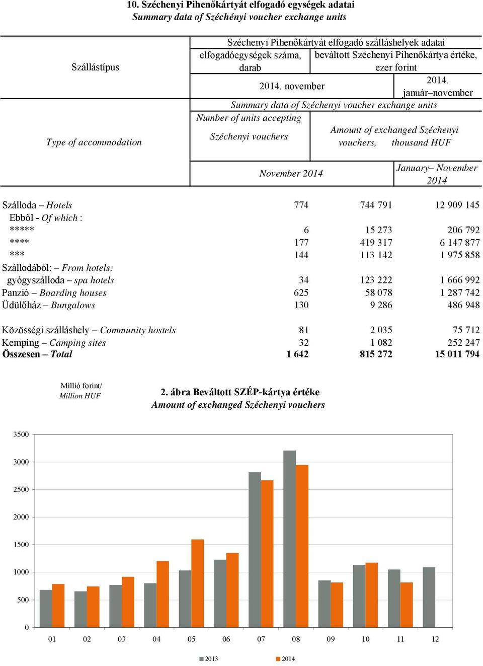 2014. november január november Summary data of Széchenyi voucher exchange units Number of units accepting Széchenyi vouchers Amount of exchanged Széchenyi vouchers, thousand HUF November 2014 January