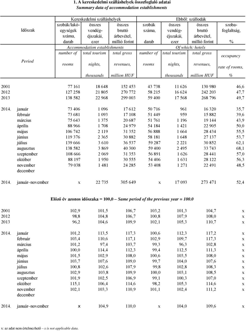 Of which: hotels number of total tourism total gross number of total tourism total gross occupancy rooms nights, revenues, rooms nights, revenues, rate of rooms, thousands million HUF thousands