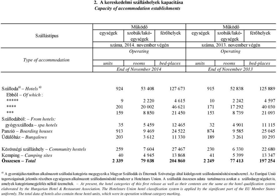 november végén Operating Operating units rooms bed-places units rooms bed-places End of November 2014 End of November 2013 Szálloda a) Hotels a) 924 53 408 127 673 915 52 838 125 889 Ebből Of which :