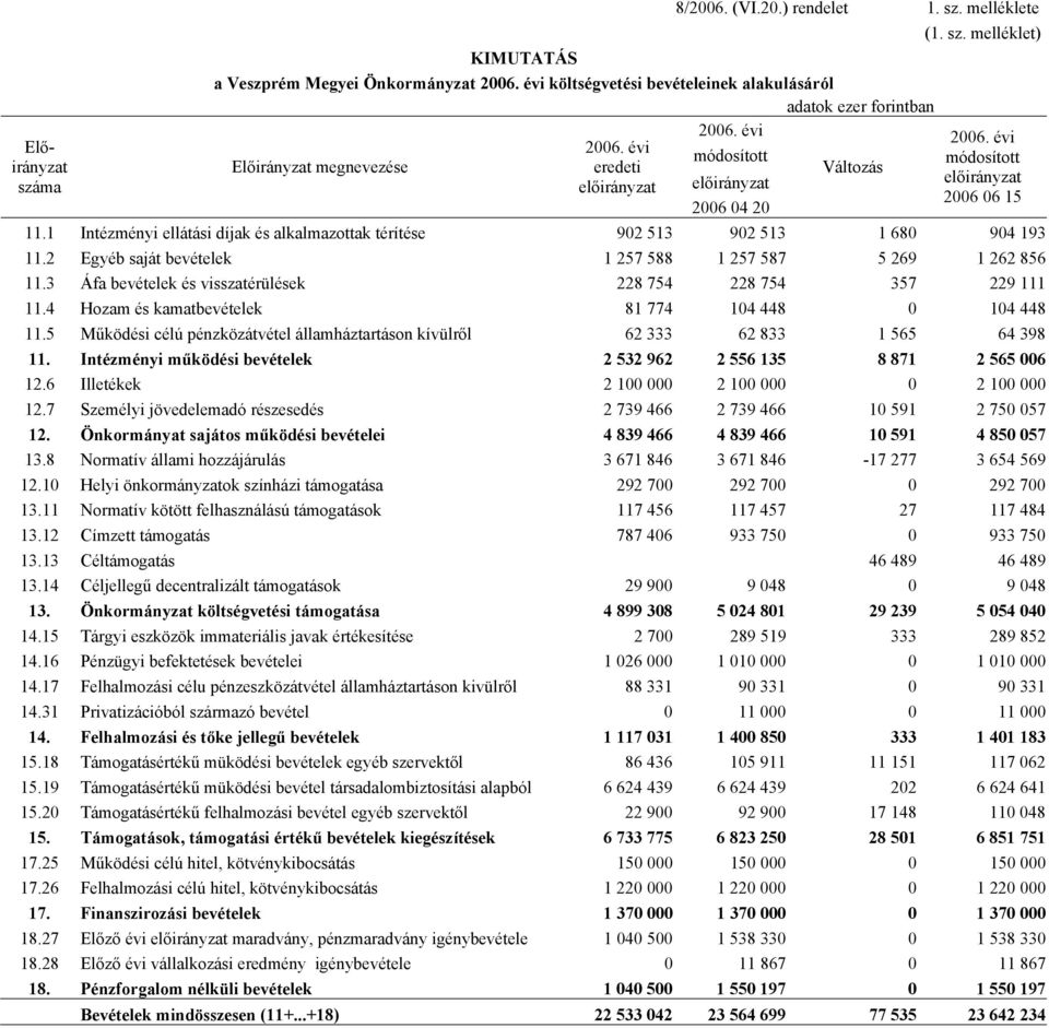 1 Intézményi ellátási díjak és 902 513 902 513 1 680 904 193 11.2 Egyéb saját 1 257 588 1 257 587 5 269 1 262 856 11.3 Áfa és visszatérülések 228 754 228 754 357 229 111 11.