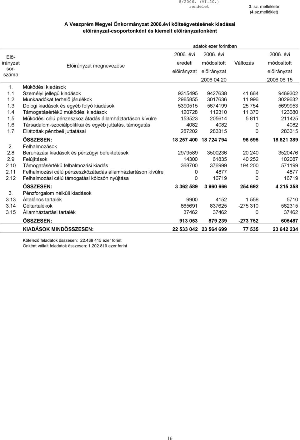 évi 2006. évi eredeti módosított Változás módosított előirányzat előirányzat előirányzat 2006 04 20 2006 06 15 1. Működési kiadások 1.1 Személyi jellegű kiadások 9315495 9427638 41 664 9469302 1.