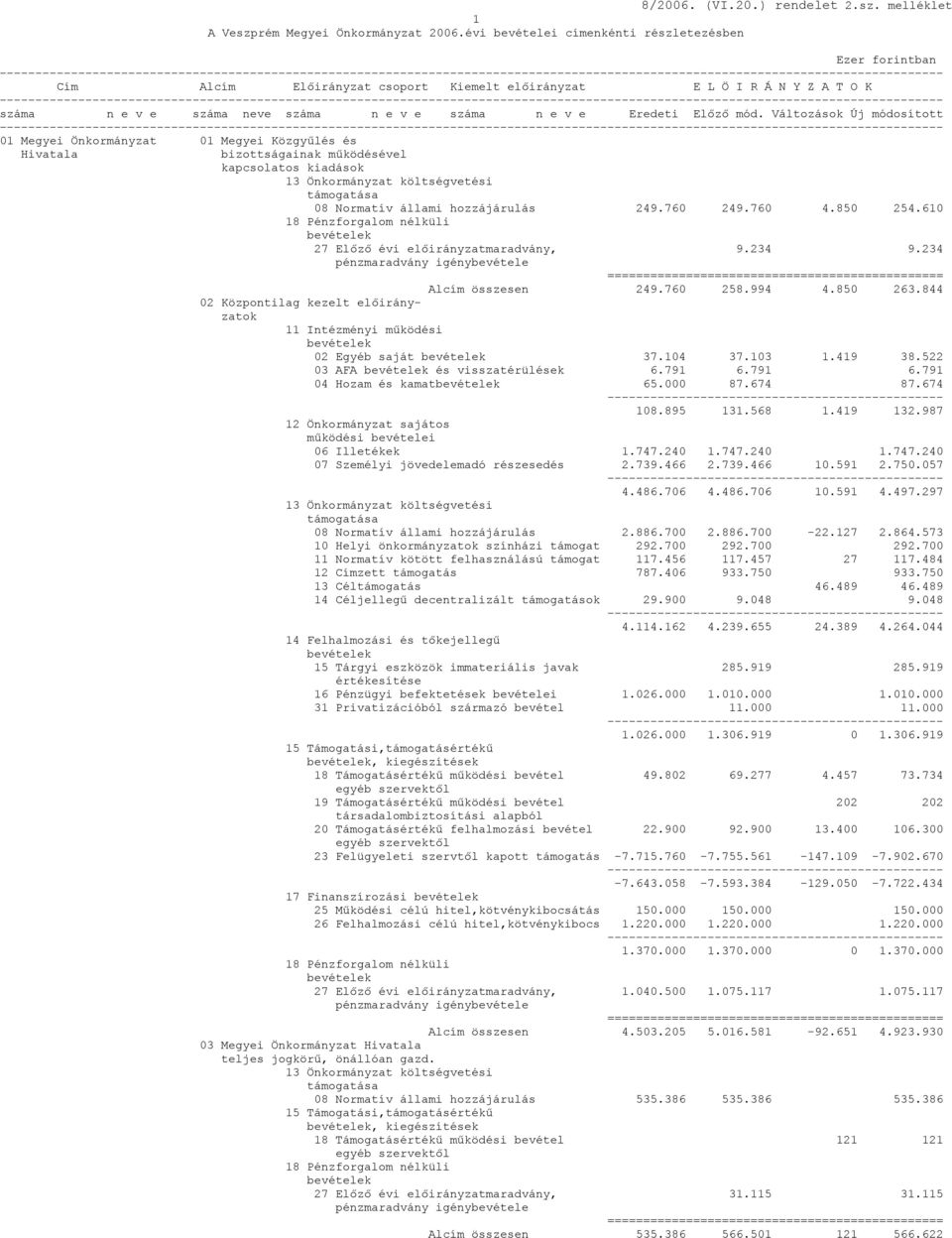 állami hozzájárulás 249.760 249.760 4.850 254.610 27 Előző évi előirányzatmaradvány, 9.234 9.234 Alcím összesen 249.760 258.994 4.850 263.844 02 Központilag kezelt előirányzatok 02 Egyéb saját 37.