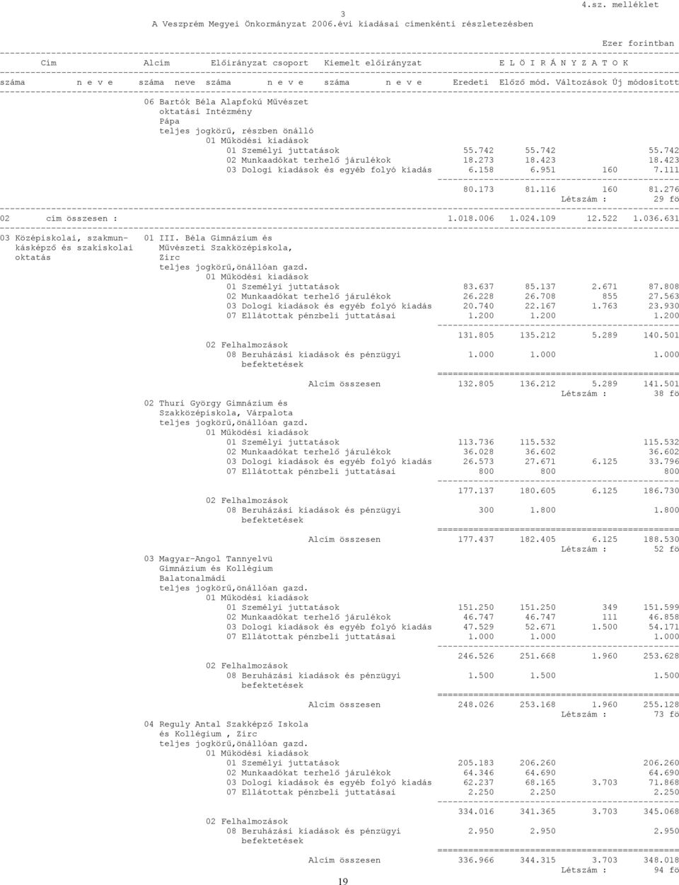 109 12.522 1.036.631 03 Középiskolai, szakmun- 01 III. Béla Gimnázium és kásképző és szakiskolai oktatás Művészeti Szakközépiskola, Zirc 01 Személyi juttatások 83.637 85.137 2.671 87.