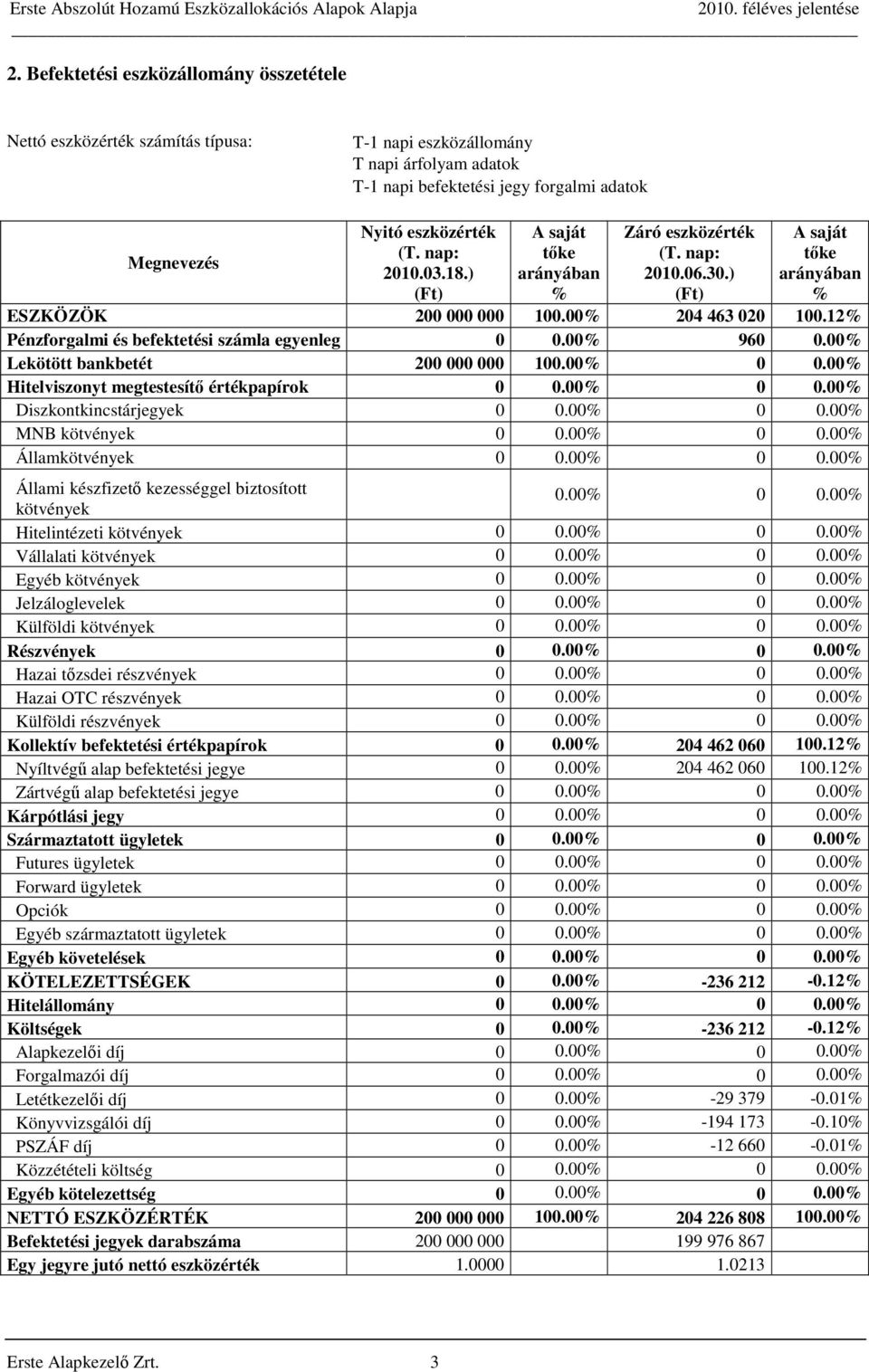 12% Pénzforgalmi és befektetési számla egyenleg 0 0.00% 960 0.00% Lekötött bankbetét 200 000 000 100.00% 0 0.00% Hitelviszonyt megtestesítő értékpapírok 0 0.00% 0 0.00% Diszkontkincstárjegyek 0 0.