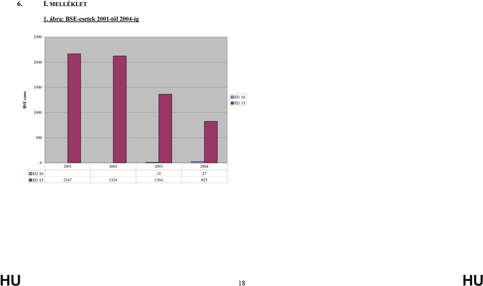 2000 1500 BSE cases 1000 EU 10 EU 15 500