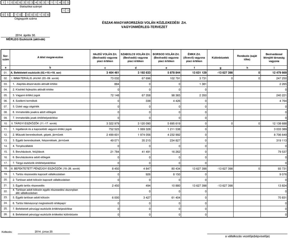 2. Kísérleti fejlesztés ktivált értéke 5. 3. Vgyoni értékű jogok 72 148 67 358 98 365 2 35 24 221 6. 4. Szellemi termékek 338 4 426 4 764 7. 5. Üzleti vgy cégérték 8. 6. Immteriális jvkr dott előlegek 9.