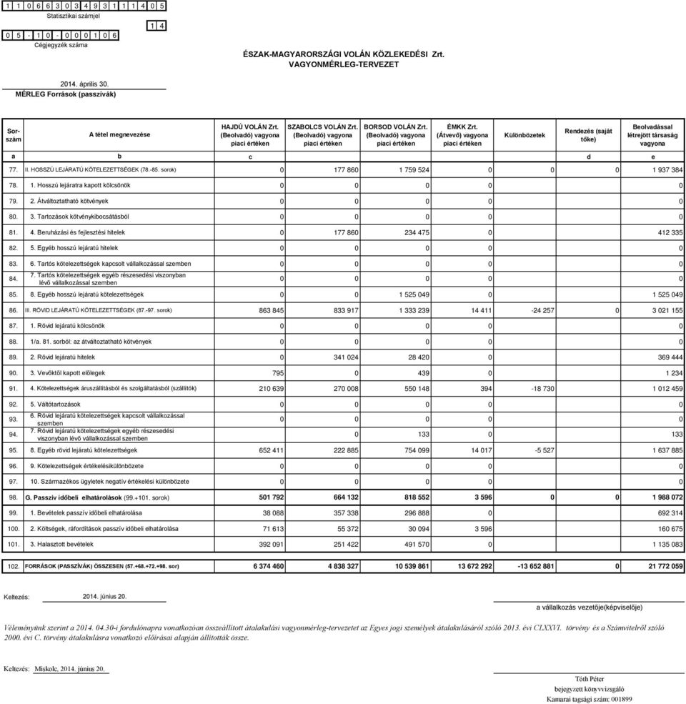 Beruházási és fejlesztési hitelek 177 86 234 475 412 335 82. 5. Egyé hosszú lejártú hitelek 83. 6. Trtós kötelezettségek kpcsolt válllkozássl szemen 84. 7.