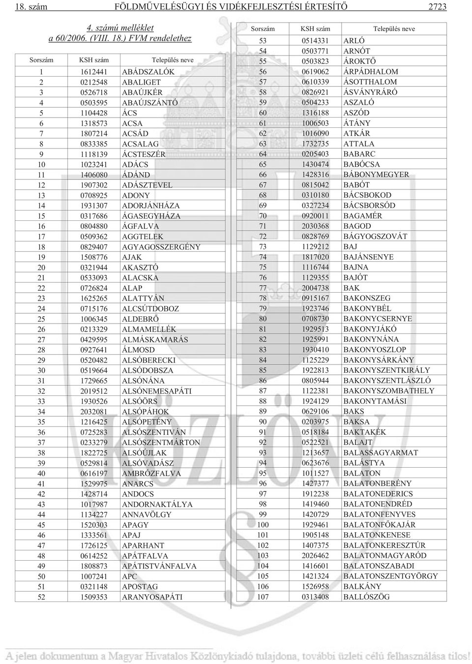 1118139 ÁCSTESZÉR 10 1023241 ADÁCS 11 1406080 ÁDÁND 12 1907302 ADÁSZTEVEL 13 0708925 ADONY 14 1931307 ADORJÁNHÁZA 15 0317686 ÁGASEGYHÁZA 16 0804880 ÁGFALVA 17 0509362 AGGTELEK 18 0829407