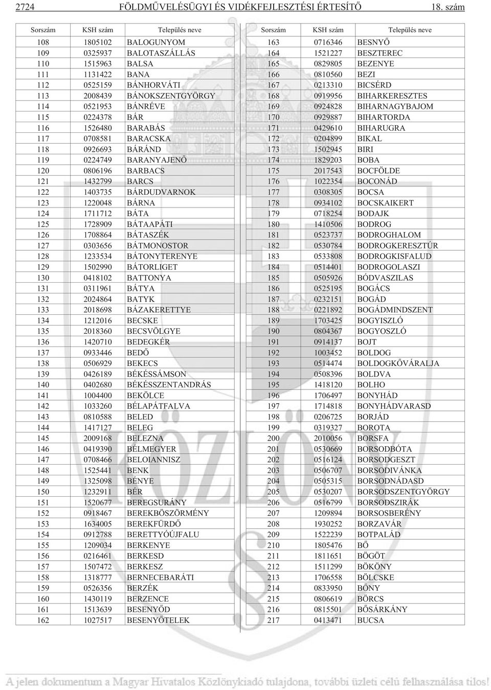 0224378 BÁR 116 1526480 BARABÁS 117 0708581 BARACSKA 118 0926693 BÁRÁND 119 0224749 BARANYAJENÕ 120 0806196 BARBACS 121 1432799 BARCS 122 1403735 BÁRDUDVARNOK 123 1220048 BÁRNA 124 1711712 BÁTA 125