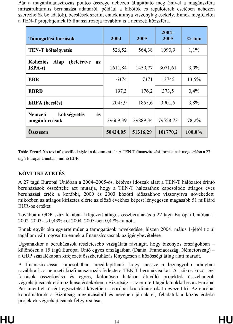 Támogatási források 2004 2005 2004 2005 %-ban TEN-T költségvetés 526,52 564,38 1090,9 1,1% Kohéziós Alap (beleértve az ISPA-t) 1611,84 1459,77 3071,61 3,0% EBB 6374 7371 13745 13,5% EBRD 197,3 176,2