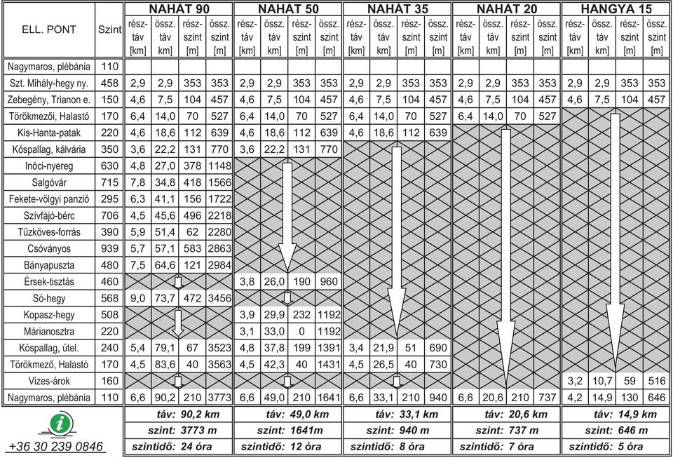 1 4,6 7,5 14 457 4,6 7,5 14 457 4,6 7,5 14 457 4,6 7,5 14 457 4,6 7,5 14 457 Törökmez i, Halastó 17 6,4 14, 7 527 6,4 14, 7 527 6,4 14, 7 527 6,4 14, 7 527 Kis-Hanta-patak 2 4,6 18,6 112 639 4,6 18,6