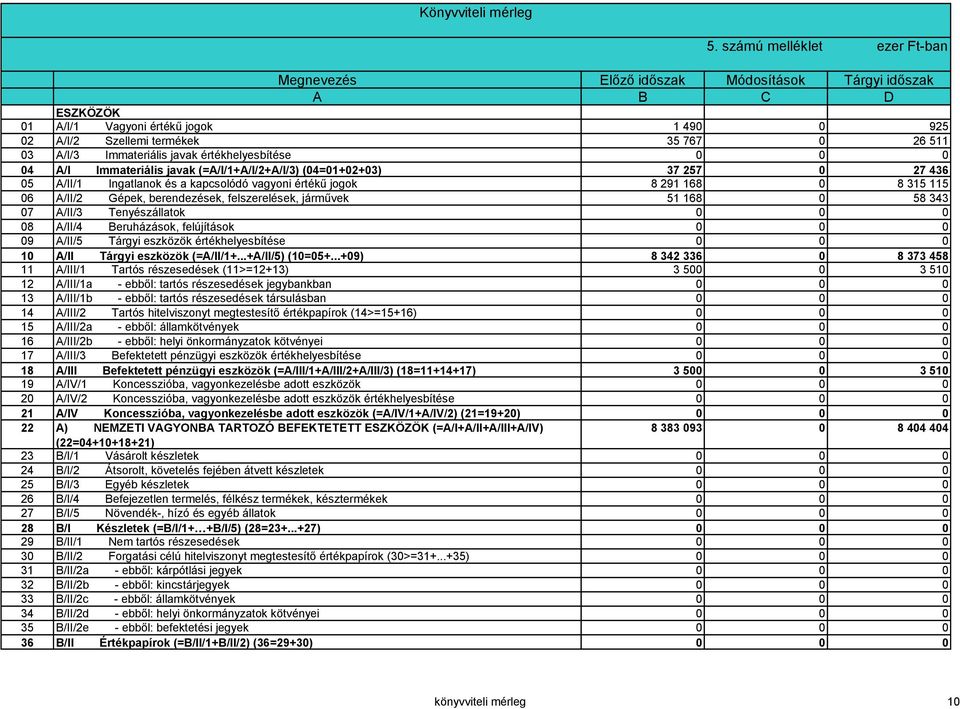 Immateriális javak értékhelyesbítése 04 A/I Immateriális javak (=A/I/1+A/I/2+A/I/3) (04=01+02+03) 37 257 0 27 436 05 A/II/1 Ingatlanok és a kapcsolódó vagyoni értékű jogok 8 291 168 0 8 315 115 06
