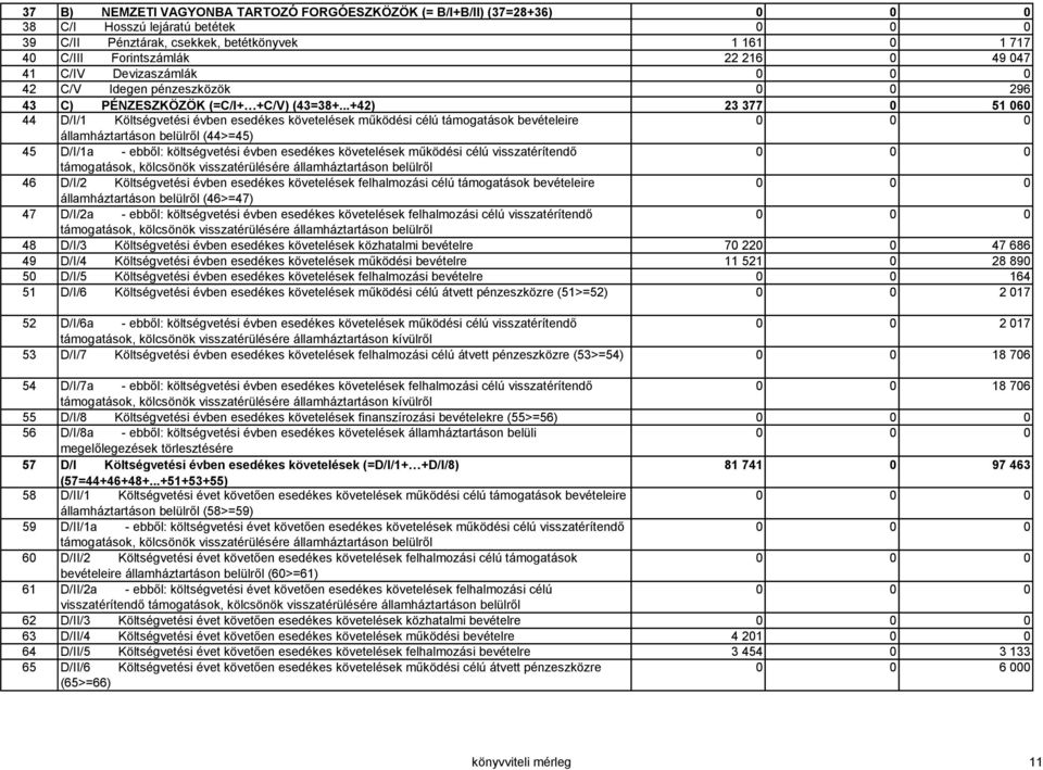 ..+42) 23 377 0 51 060 44 D/I/1 Költségvetési évben esedékes követelések működési célú támogatások bevételeire államháztartáson belülről (44>=45) 45 D/I/1a - ebből: költségvetési évben esedékes