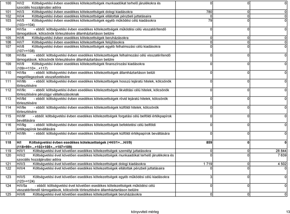 - ebből: költségvetési évben esedékes kötelezettségek működési célú visszatérítendő támogatások, kölcsönök törlesztésére államháztartáson belülre 105 H/I/6 Költségvetési évben esedékes