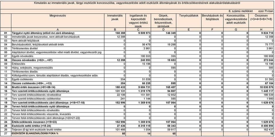 számú melléklet ezer Ft-ban Koncesszióba, vagyonkezelésbe adott eszközök Összesen (=3+4+5+6+7+8) A B C D E F G H 01 Tárgyévi nyitó állomány (előző évi záró állomány) 168 388 9 509 973 146 349 9 824