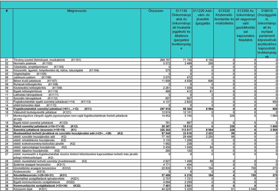ek 01 Törvény szerinti illetmények, munkabérek (K1101) 269 797 71 793 8 10 0 02 Normatív jutalmak (K1102) 5 572 3 499 208 03 Céljuttatás, projektprémium (K1103) 04 Készenléti, ügyeleti,