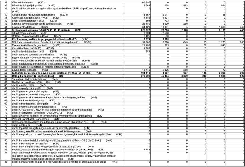 tevékenységet segítő szolgáltatások (K336) 25 180 3 699 28 0 44 Egyéb szolgáltatások (K337) 64 120 10 181 5 66 1 668 445 45 Szolgáltatási kiadások (=36+37+38+40+41+43+44) (K33) 222 322 23 783 2 178