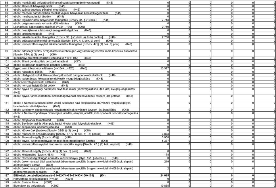 ] (K45) 7 748 0 0 92 ebből: polgármesterek korhatár előtti ellátása (K45) 93 Lakhatással kapcsolatos ellátások (=94+ +99) (K46) 2 75 94 ebből: hozzájárulás a lakossági energiaköltségekhez (K46) 95