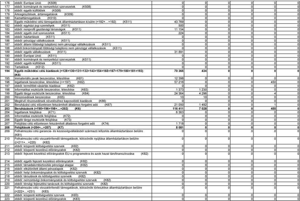 egyéb civil szervezetek (K511) 224 0 0 185 ebből: háztartások (K511) 186 ebből: pénzügyi vállalkozások (K511) 187 ebből: állami többségi tulajdonú nem pénzügyi vállalkozások (K511) 188