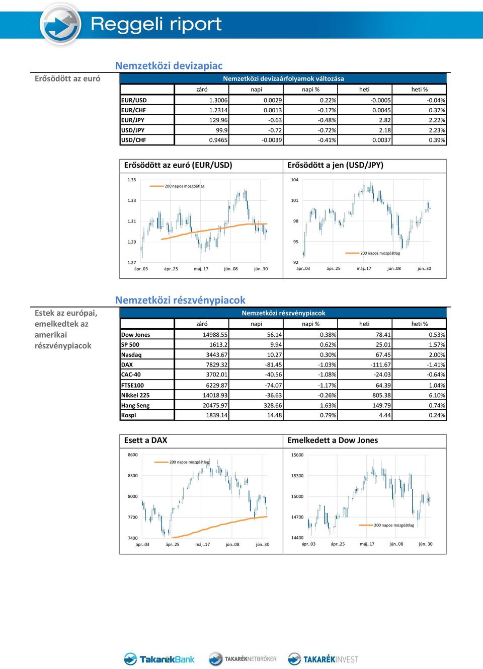 27 92 Estek az európai, emelkedtek az amerikai részvénypiacok Nemzetközi részvénypiacok Nemzetközi részvénypiacok Dow Jones 14988.55 56.14 0.38% 78.41 0.53% SP 500 1613.2 9.94 0.62% 25.01 1.