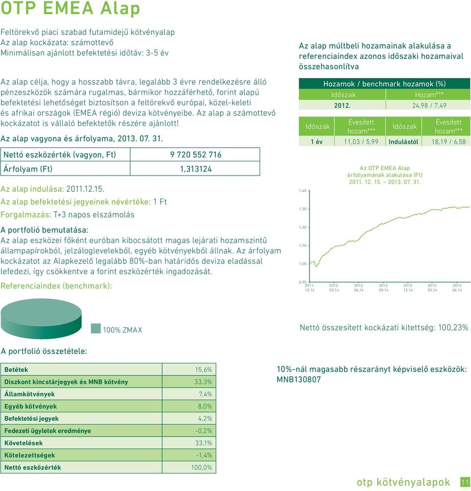 kötvényeibe. Az alap a számottevő kockázatot is vállaló befektetők részére ajánlott! Nettó eszközérték (vagyon, Ft) 9 720 552 716 Árfolyam (Ft) 1,313124 Az alap indulása: 12.15.