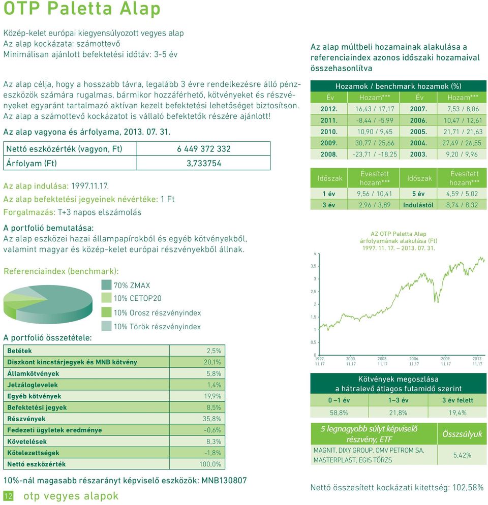 Az alap a számottevő kockázatot is vállaló befektetők részére ajánlott! Nettó eszközérték (vagyon, Ft) 6 449 372 332 Árfolyam (Ft) 3,733754 Az alap indulása: 1997.11.17.