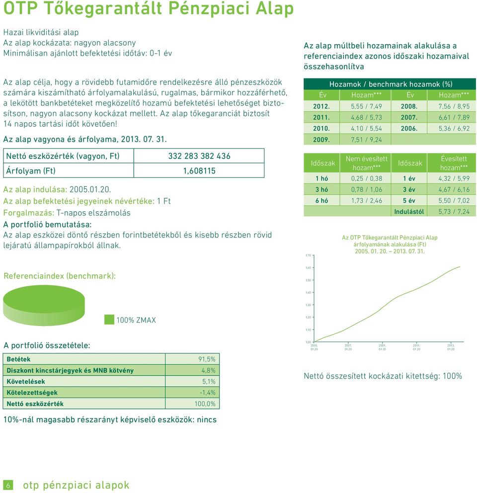 Az alap tőkegaranciát biztosít 14 napos tartási időt követően! Nettó eszközérték (vagyon, Ft) 332 283 382 436 Árfolyam (Ft) 1,608115 Az alap indulása: 200