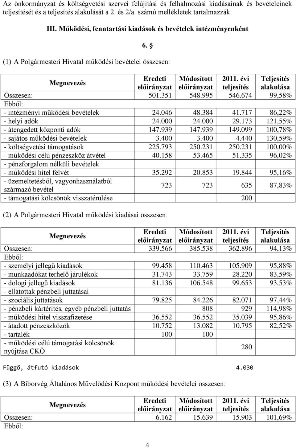 046 48.384 41.717 86,22% - helyi adók 24.000 24.000 29.173 121,55% - átengedett központi adók 147.939 147.939 149.099 100,78% - sajátos működési bevételek 3.400 3.400 4.