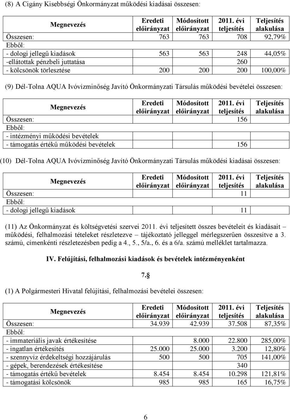 évi előirányzat előirányzat teljesítés Összesen: 156 - intézményi működési bevételek - támogatás értékű működési bevételek 156 Teljesítés alakulása (10) Dél-Tolna AQUA Ivóvízminőség Javító