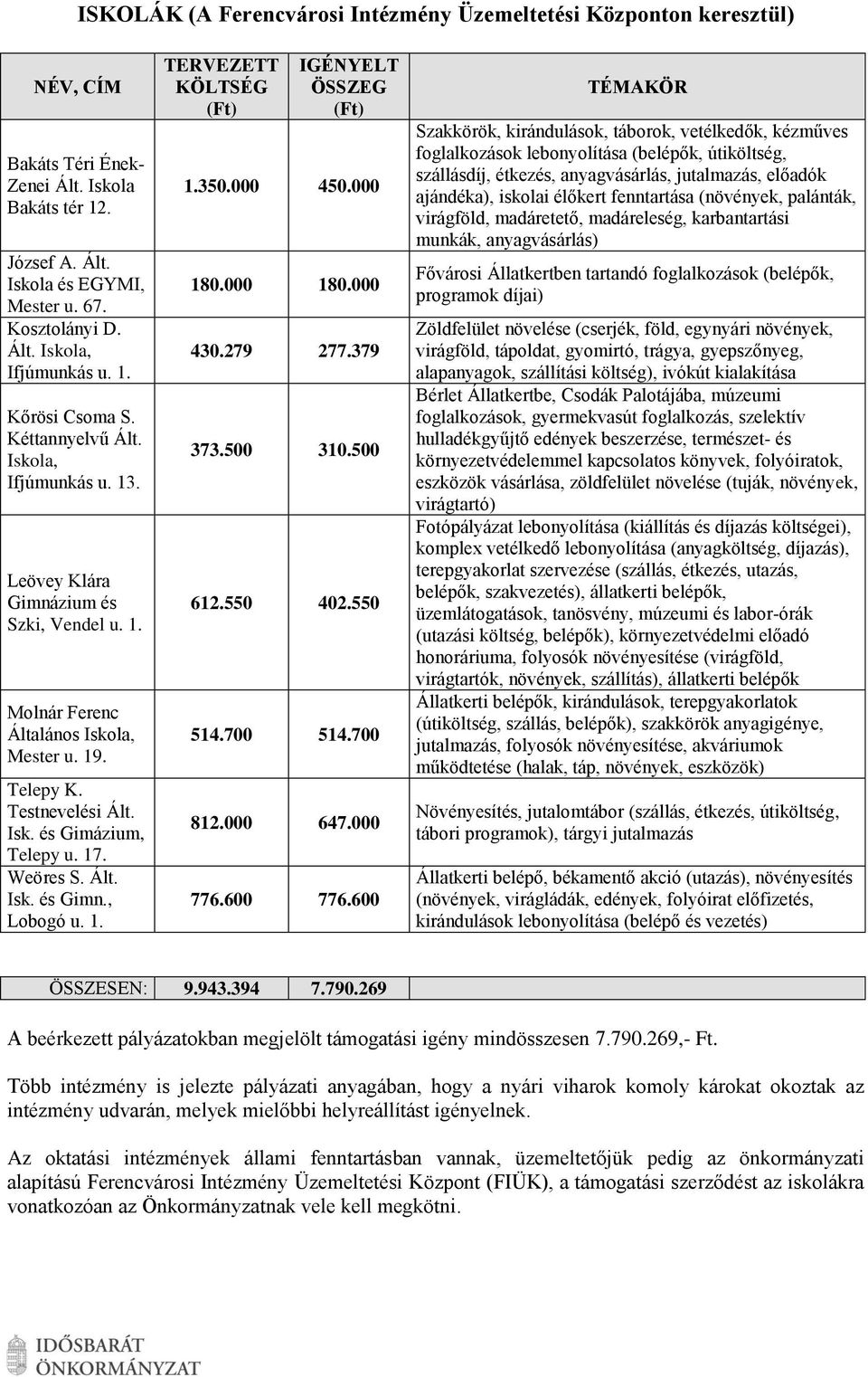 17. Weöres S. Ált. Isk. és Gimn., Lobogó u. 1. 1.350.000 450.000 180.000 180.000 430.279 277.379 373.500 310.500 612.550 402.550 514.700 514.700 812.000 647.000 776.600 776.