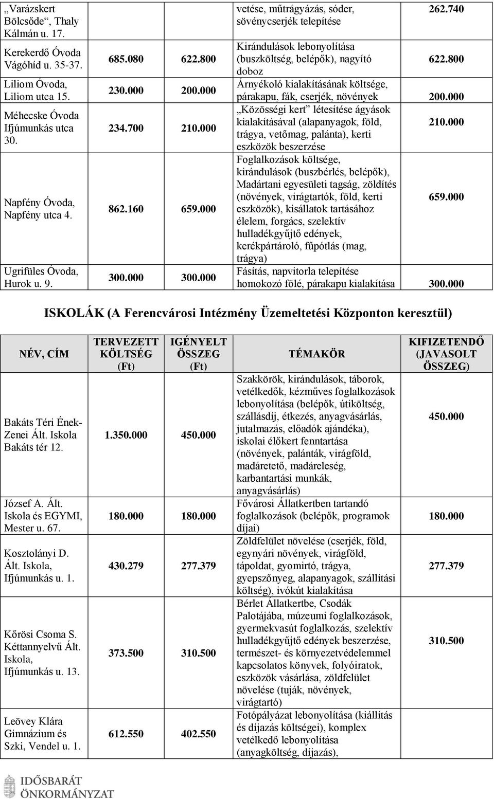 740 Kirándulások lebonyolítása (buszköltség, belépők), nagyító 622.800 doboz Árnyékoló kialakításának költsége, párakapu, fák, cserjék, növények 200.