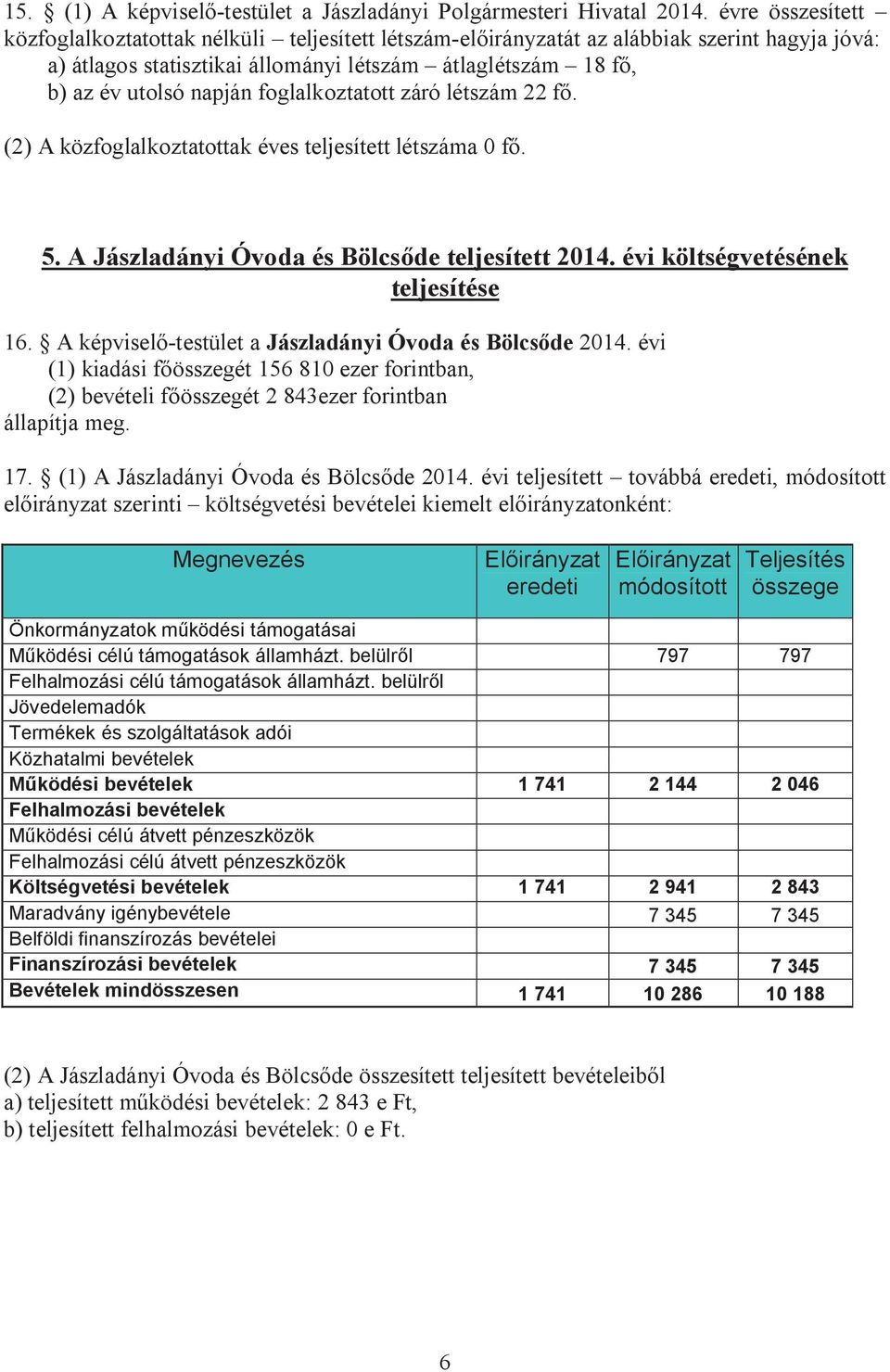 foglalkoztatott záró létszám 22 f. (2) A közfoglalkoztatottak éves teljesített létszáma 0 f. 5. A Jászladányi Óvoda és Bölcs de teljesített 2014. évi költségvetésének teljesítése 16.