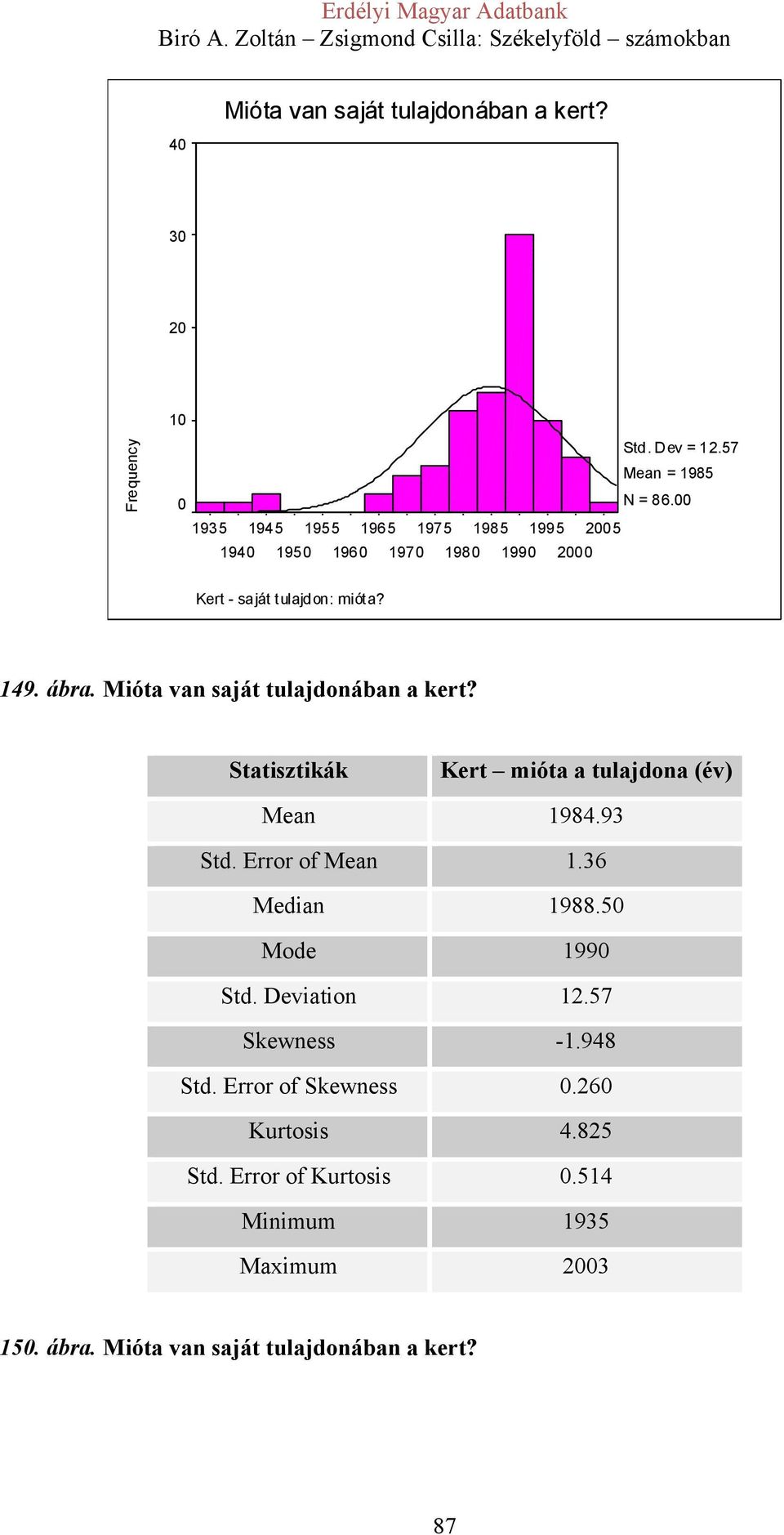 Mióta van saját tulajdonában a kert? Kert mióta a tulajdona (év) Mean 1984.93 Std. Error of Mean 1.36 Median 1988.50 Mode 1990 Std.