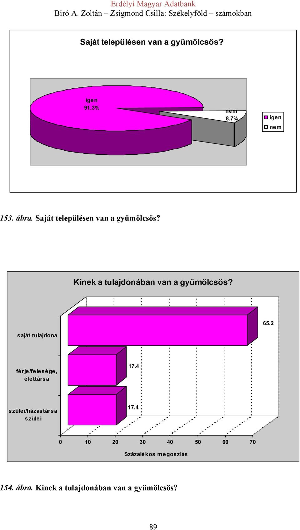 65.2 saját tulajdona férje/felesége, élettársa 17.