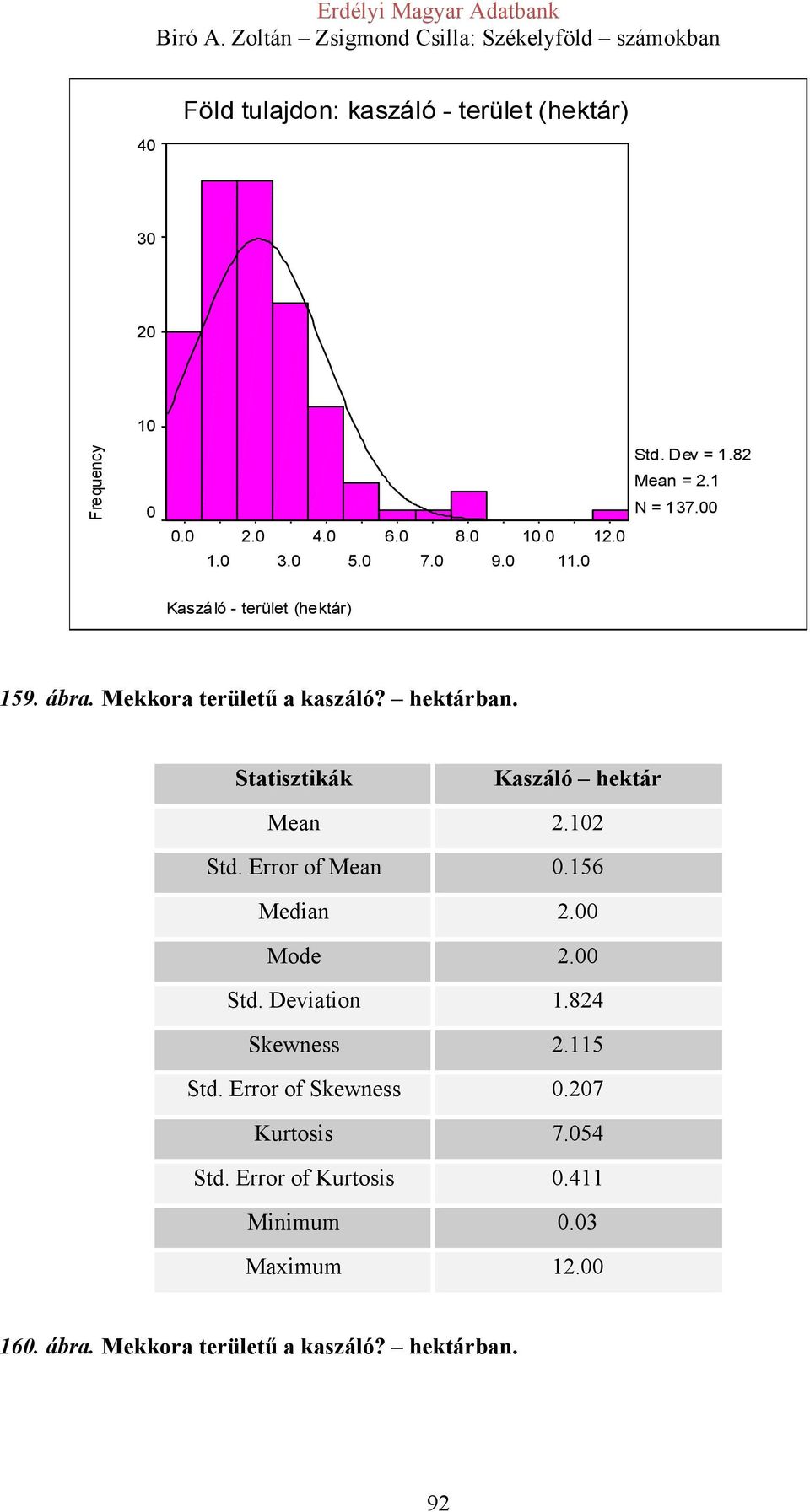 Kaszáló hektár Mean 2.102 Std. Error of Mean 0.156 Median 2.00 Mode 2.00 Std. Deviation 1.824 Skewness 2.115 Std.