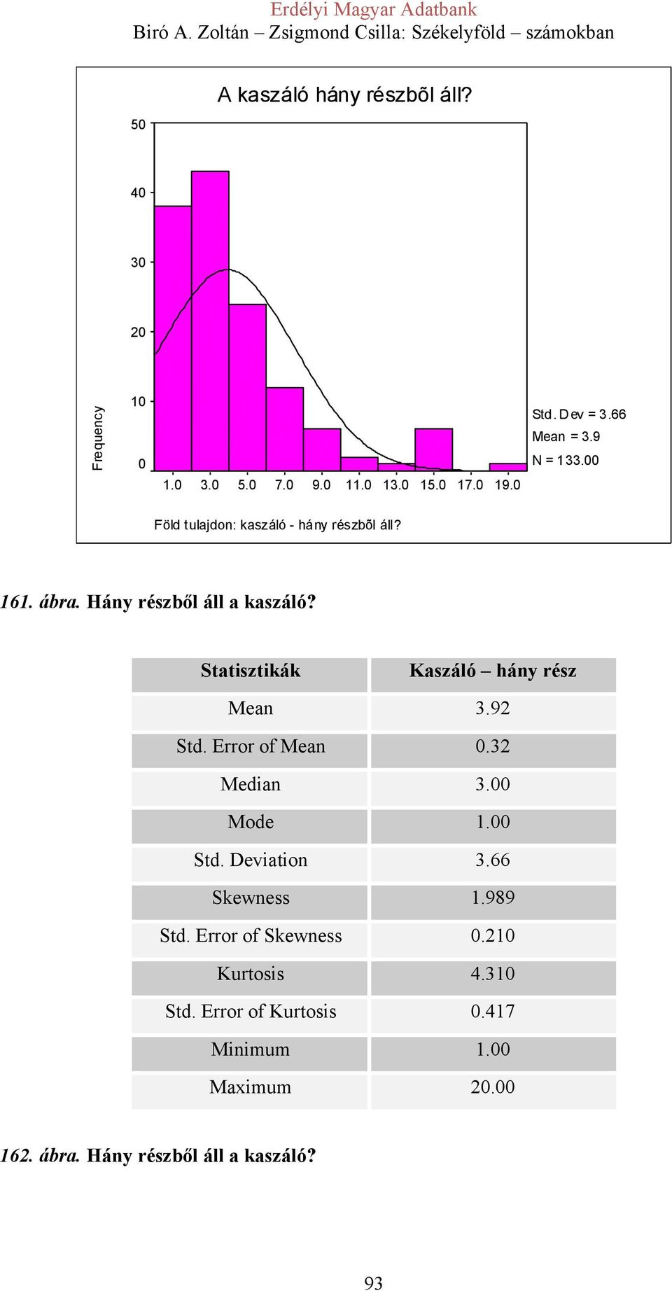 Kaszáló hány rész Mean 3.92 Std. Error of Mean 0.32 Median 3.00 Mode 1.00 Std. Deviation 3.66 Skewness 1.989 Std.